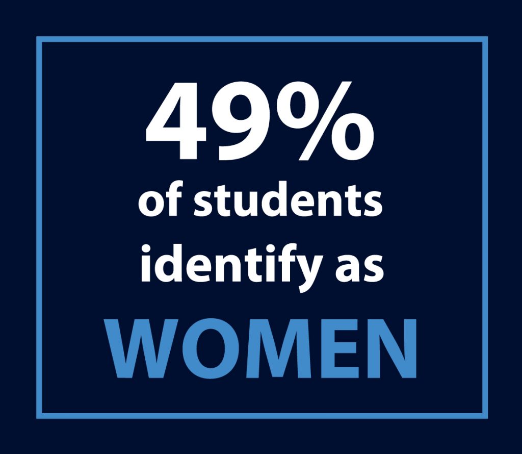 49% of students identify as women
